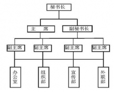高校社團(tuán)管理系統(tǒng)數(shù)據(jù)庫(kù)怎么做？