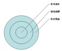 我是做社團(tuán)的，有什么好的系統(tǒng)推薦下？
