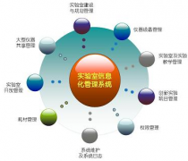 實(shí)驗(yàn)室管理系統(tǒng)可以分為哪幾個模塊？