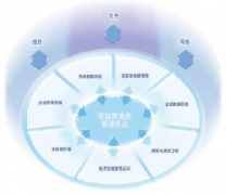 實(shí)驗(yàn)室設(shè)備管理系統(tǒng)？