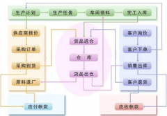 車(chē)間生產(chǎn)管理軟件有哪些比較好用？