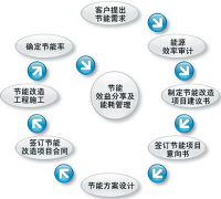 企業(yè)能源管理系統(tǒng)特點(diǎn)是什么？