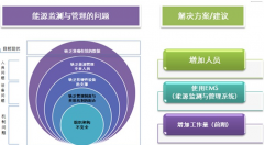 怎樣做好企業(yè)能源管理工作？