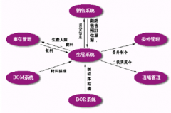 求一款小廠生產(chǎn)流程管理軟件！