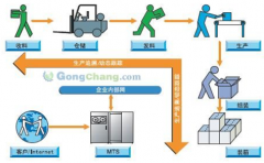 生產(chǎn)流程管理的意義是什么？