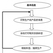 生產(chǎn)管理流程主要是哪些？