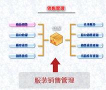 服裝店管理軟件用什么比較好？