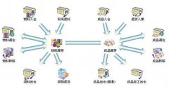 求服裝店管理軟件！