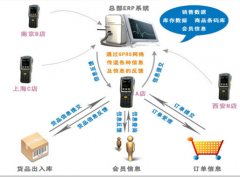 拜謝！急需連鎖店管理軟件，請大圣們推薦？