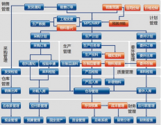 求免費的建筑工地倉庫管理軟件，要完全免費版本的？