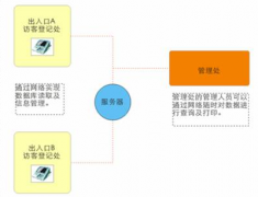 訪客管理系統(tǒng)由什么組成？