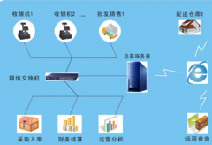 求好用的食品進(jìn)銷存軟件！