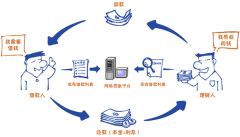 P2P網(wǎng)絡(luò)借貸系統(tǒng)有哪些好？