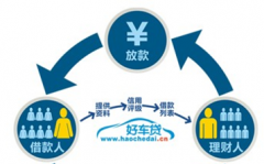 哪個(gè)P2P網(wǎng)絡(luò)借貸公司的口碑比較好呢？