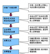 普通發(fā)票管理系統(tǒng)不能開(kāi)怎么辦？