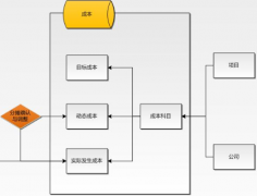 請(qǐng)問(wèn)哪位有免費(fèi)的施工項(xiàng)目成本管理軟件？
