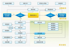 物資管理信息系統(tǒng)有哪些缺點？