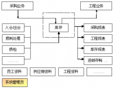 物資管理軟件？