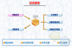 辦公用品管理軟件誰(shuí)了解？