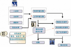 求一款免費的供應商管理軟件！