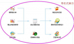 經(jīng)銷(xiāo)商管理系統(tǒng)的重要部分是經(jīng)銷(xiāo)商管理軟件嗎？