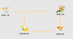 生產(chǎn)管理信息系統(tǒng)設(shè)計(jì)中,有關(guān)工作流程的有效控制是什么？