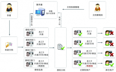 公司的土建文檔管理，如何管理??？