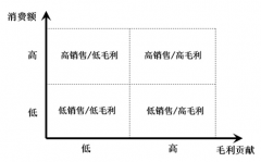 假如你是零售商，你將如何實(shí)施CRM？