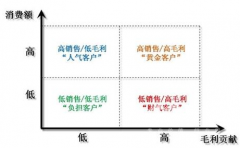 零售行業(yè)CRM的核心競爭力是什么？