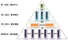 當零售商開始注重CRM，您怎么看現(xiàn)在的CRM？