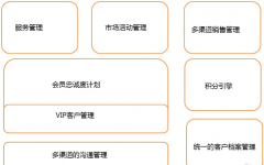 零售行業(yè)CRM客戶關系管理軟件怎么收費？