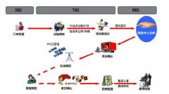 請問什么物流貨運管理軟件好？