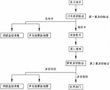 門禁管理系統(tǒng)軟件主要功能是什么？