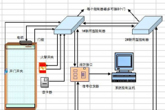門禁管理系統(tǒng)有哪些方案？