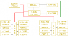 學生進出門禁管理系統(tǒng)在哪能買到？