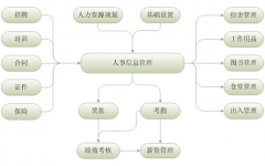 企業(yè)人事管理系統(tǒng)具體包括哪幾個模塊？
