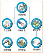 小公司常用的人事管理軟件？