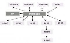 推薦物流管理軟件？麻煩推薦一下！