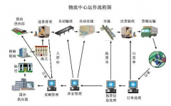 物流管理軟件的車輛定位是如何實現(xiàn)的？