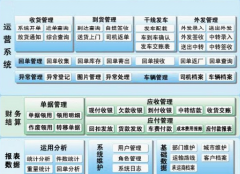  有沒有好一點的物流管理軟件？