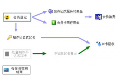 餐飲管理軟件哪個好？最好是比較全面權(quán)威性的！