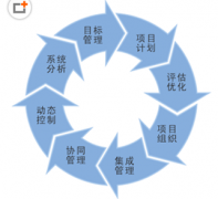 項目管理在軟件開發(fā)中起什么作用？