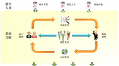 求一個(gè)客戶(hù)信息管理系統(tǒng)？能夠建立訂單管理！