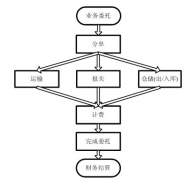 物流配送系統(tǒng)功能及特點(diǎn)