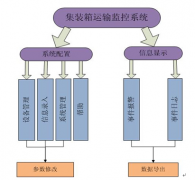 為什么要研究集裝箱車(chē)隊(duì)管理系統(tǒng)