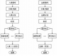 什么倉庫管理軟件好用？