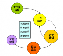 用于項(xiàng)目進(jìn)度管理的工具有哪些？