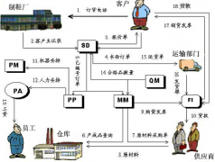 有人知道Oracle、SAP的財(cái)務(wù)系統(tǒng)價(jià)格是多少？