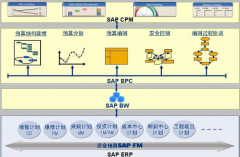 SAP財(cái)務(wù)系統(tǒng)工程如何轉(zhuǎn)固定資產(chǎn)？(急急急...)