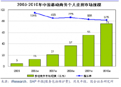 sap財務(wù)系統(tǒng)是怎么做損益表的？